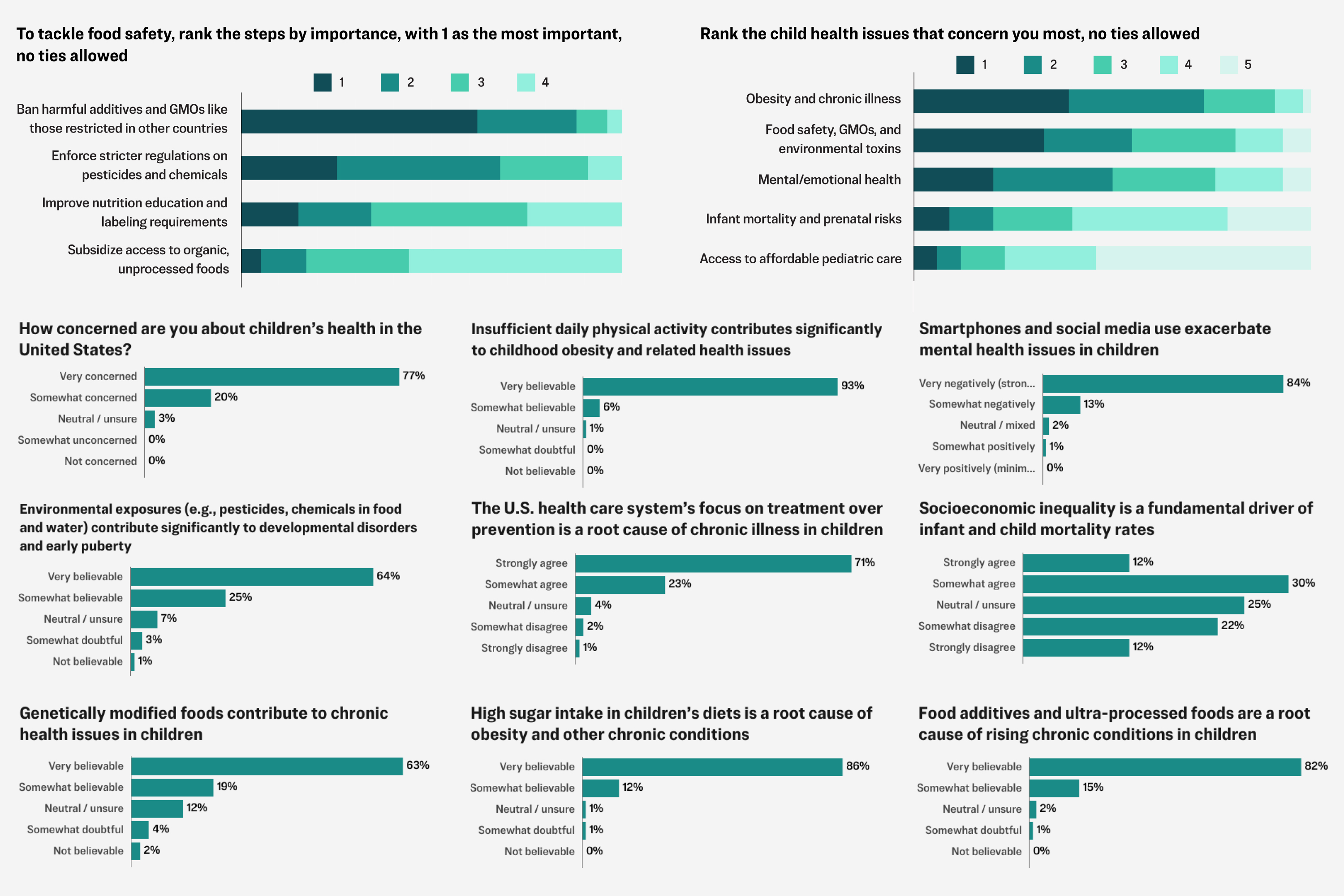 Survey: Epoch Readers Are Concerned About Children’s Health, Suggest Solutions