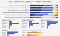 Epoch Readers Favorable on Trump’s Peace Efforts, Skeptical About Outcome