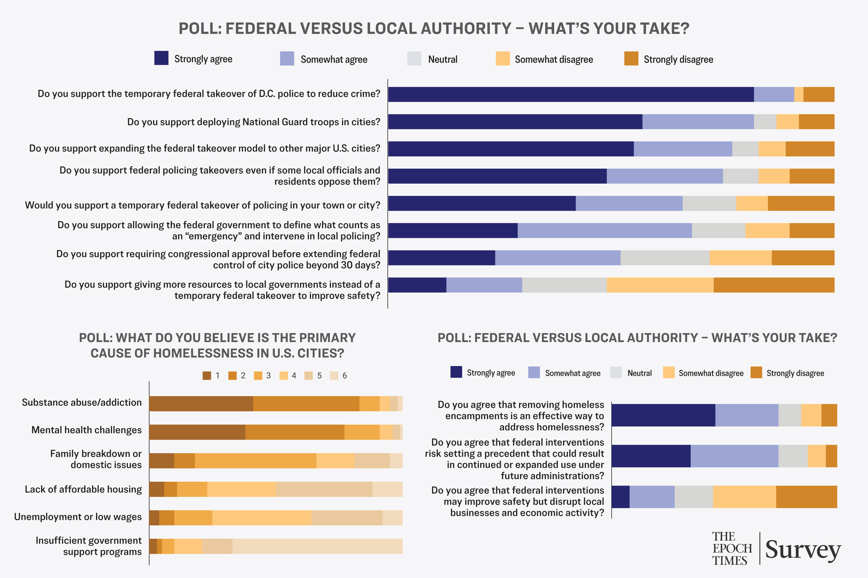 Survey: Epoch Readers Support Federal Policing of Washington, See Limits Elsewhere
