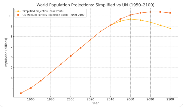 Sources: United Nations Medium-Fertility Projection (orange line); Simplified Lancet Projection Population Scenario (yellow line)