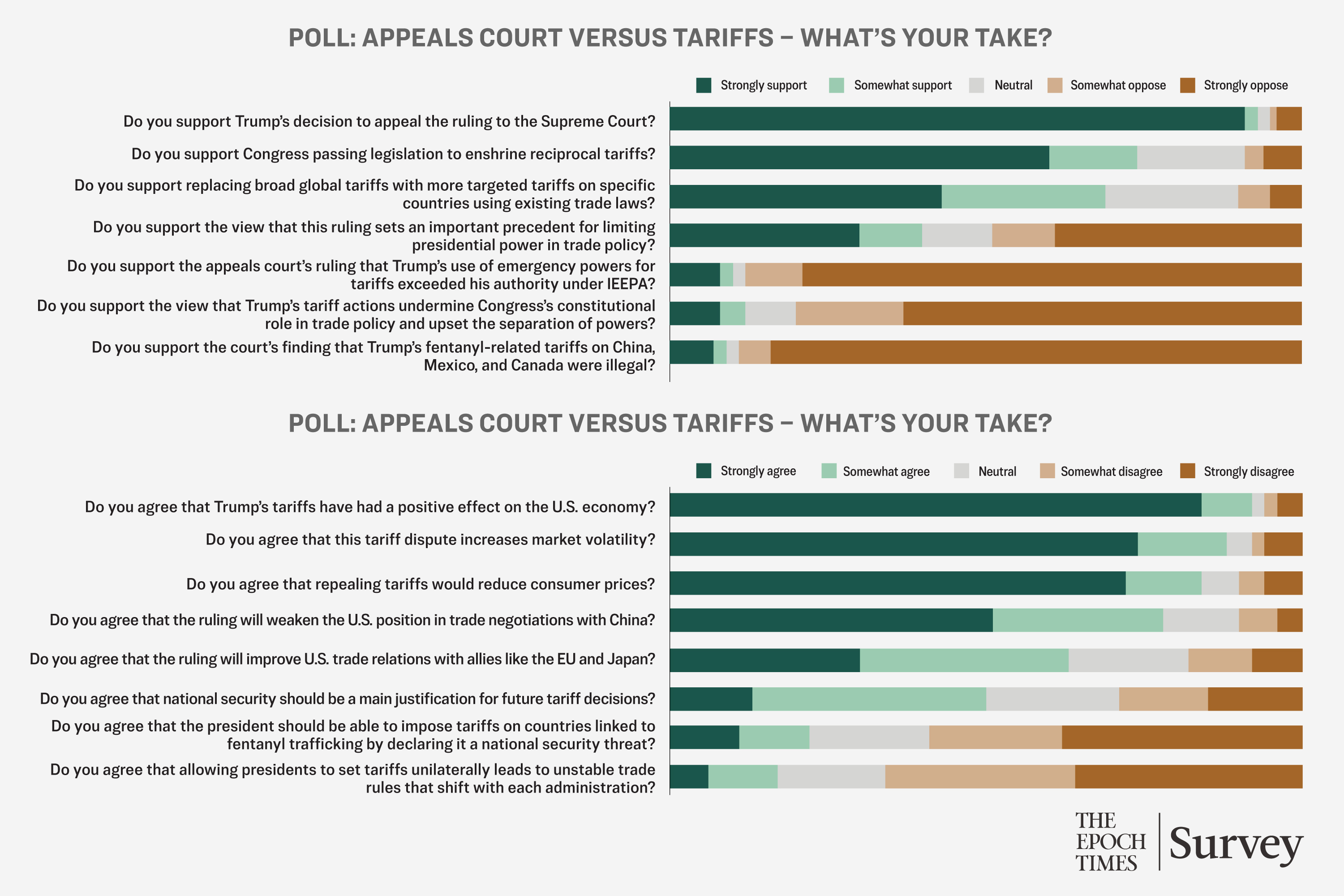 Epoch Reader Poll: Trump Within the Law on Tariffs