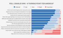 Readers Poll: Political Violence Up, Freedom of Speech Down