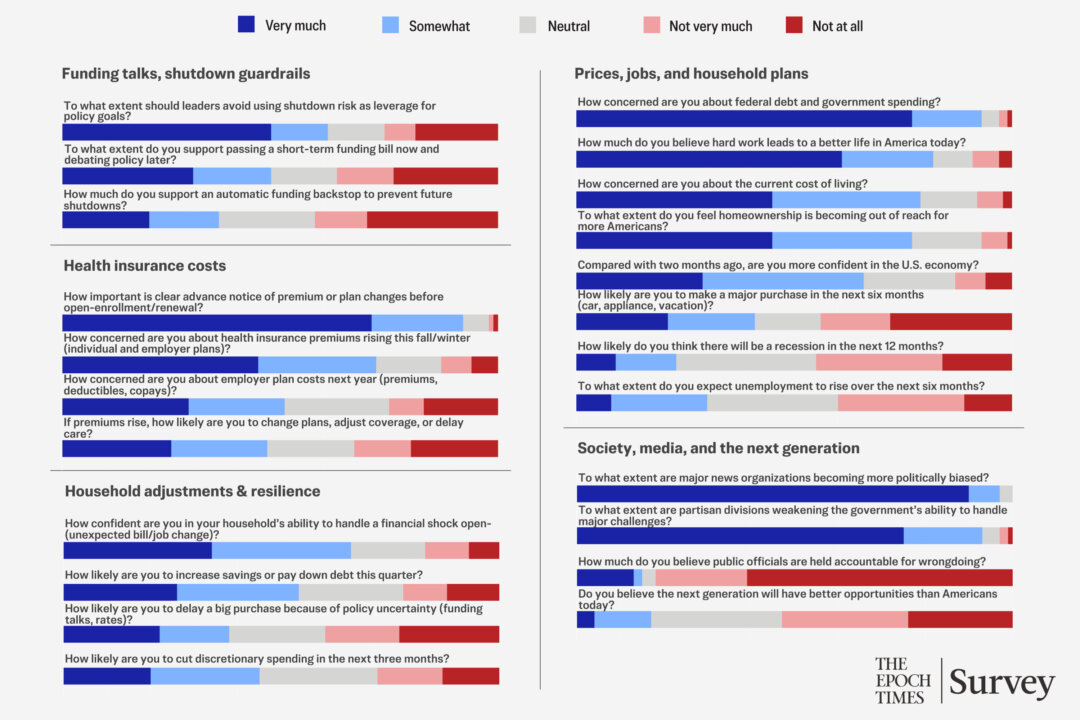 NextImg:Poll: Readers Confident on Short-Term Economic Outlook, More Concerned About Future