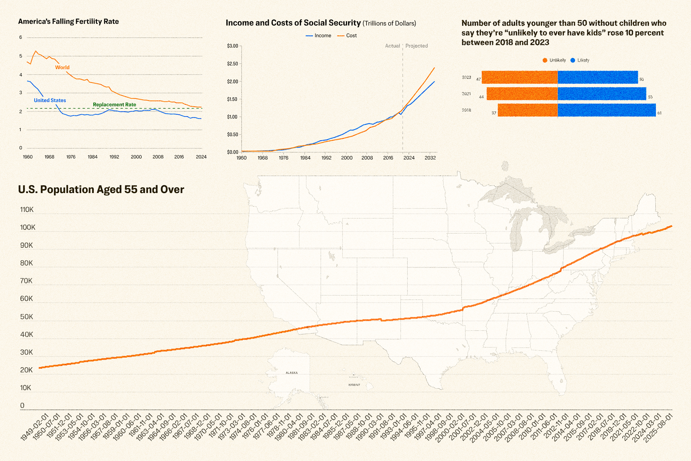 America’s Population Is Declining–Here’s Why It Matters