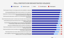Reader Poll: Hold Financers, Organizers Accountable for Political Violence