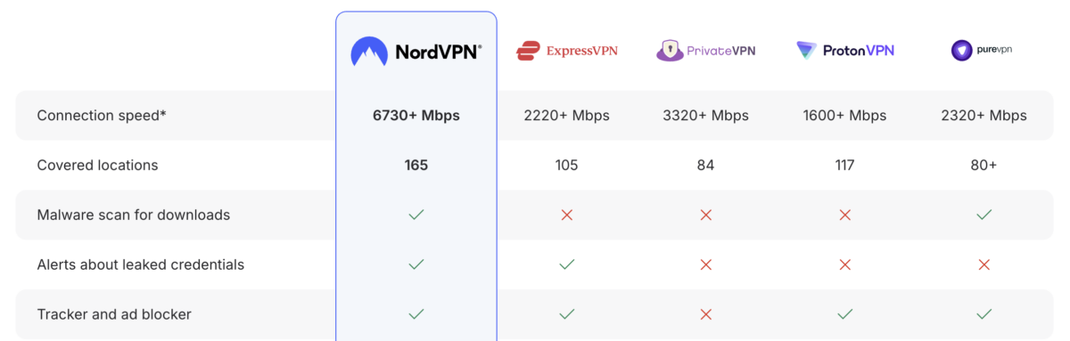 How NordVPN compares to other VPN Providers