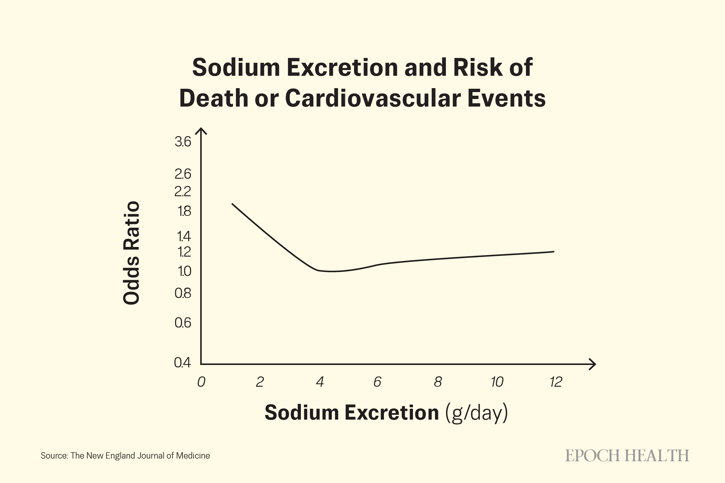 The researchers identified a "J-shaped" association curve between sodium excretion and the risk of death or cardiovascular events. (The Epoch Times)