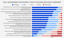Who’s to Blame for Shutdown: Epoch Readers Weigh In