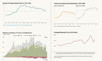 In Charts: The Rise and Fall of the Thanksgiving Turkey