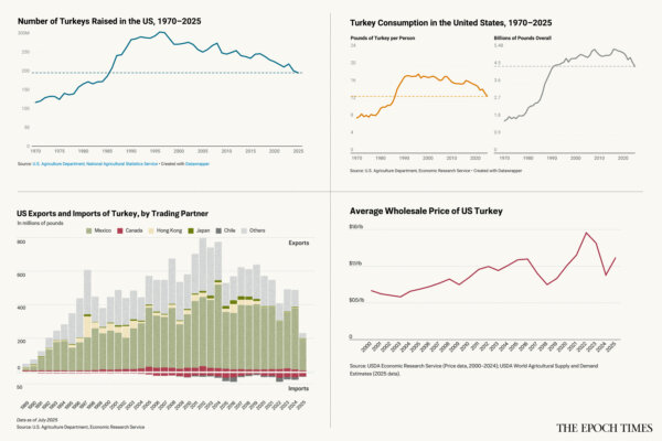 In Charts: The Rise and Fall of the Thanksgiving Turkey