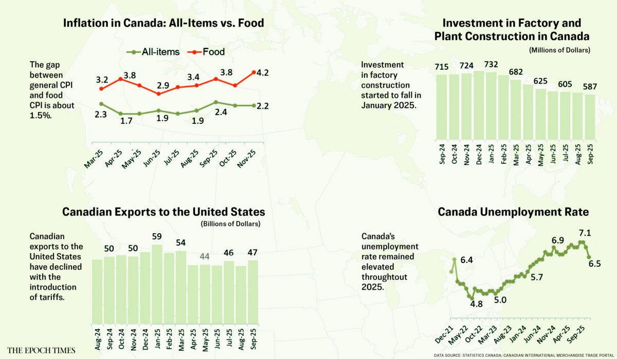 (Source: The Epoch Times; Statistics Canada; Canadian International Merchandise Trade Portal)