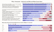 Readers Approve of Maduro’s Capture, See Possible Downside