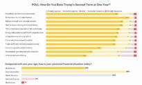 Epoch Poll: Readers Rate Trump’s First Year as 47th President
