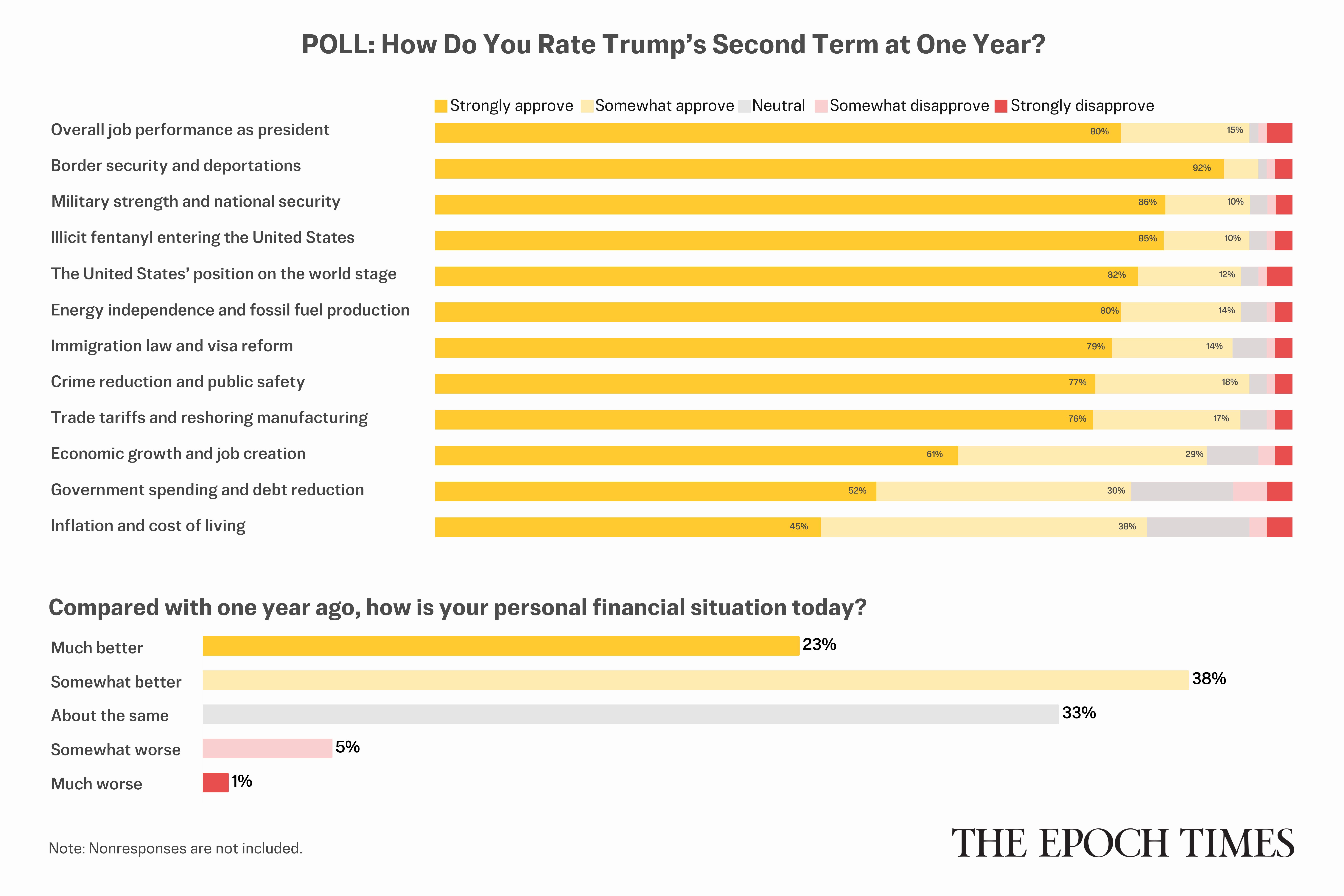 Epoch Poll: Readers Rate Trump’s First Year as 47th President