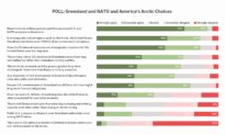 Readers Favor Increased Military Presence in Greenland: Epoch Survey