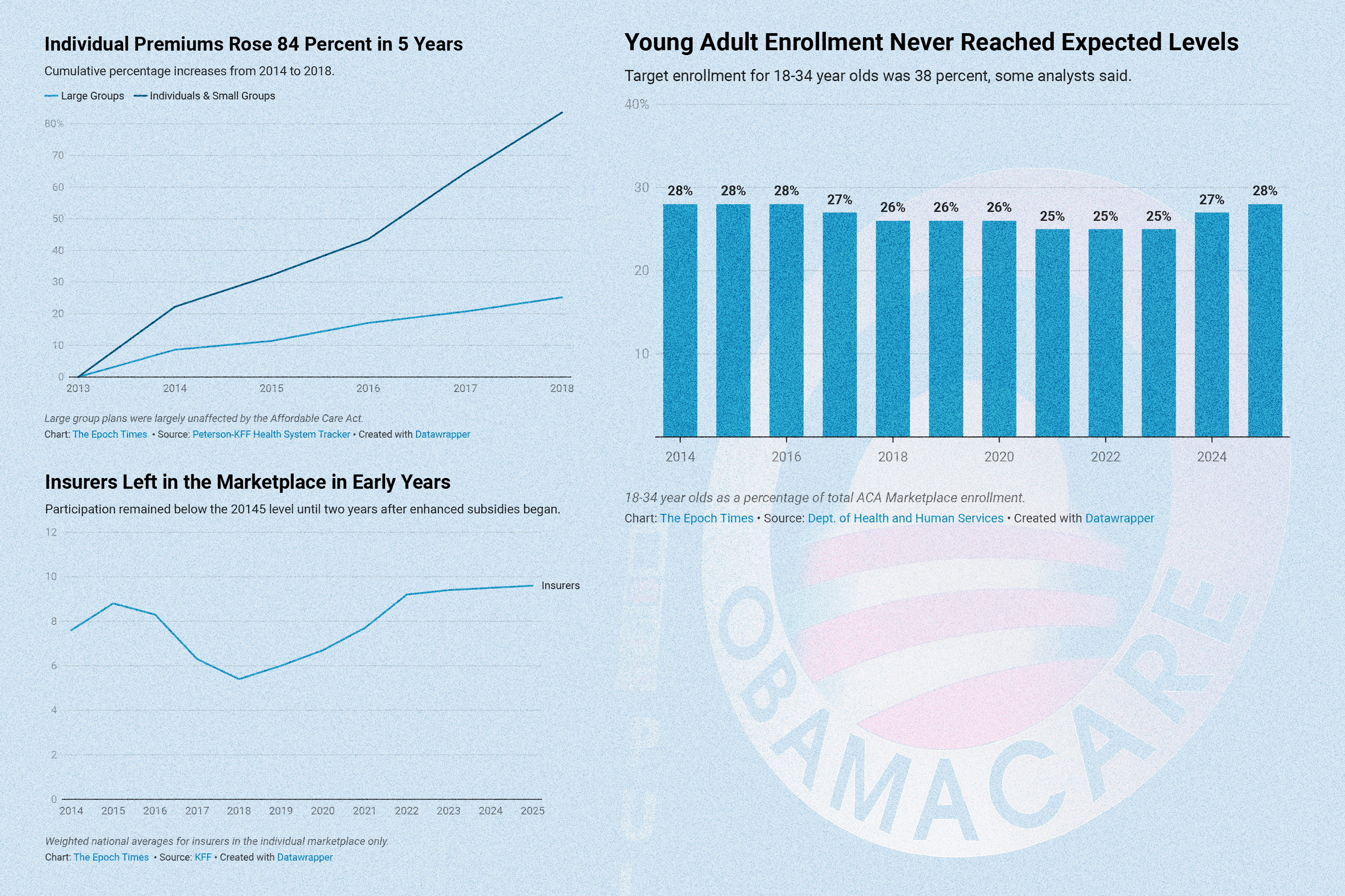 Why Skyrocketing Premiums Were Inevitable With Obamacare’s Design
