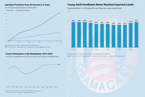 Why Skyrocketing Premiums Were Inevitable Under Obamacare's Design