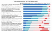 Readers Question US Readiness to Challenge China in Science and Technology: Epoch Survey