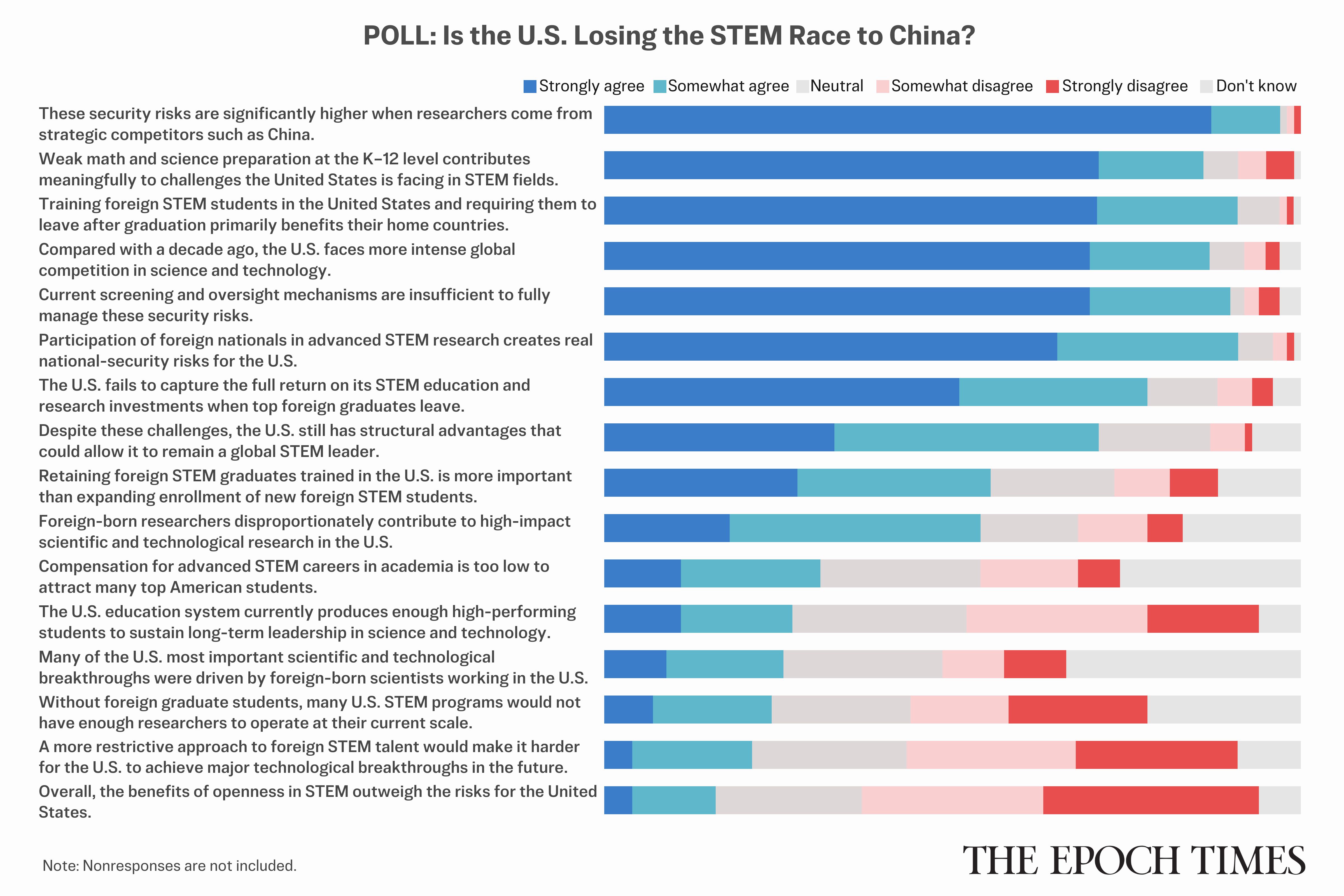 Readers Question US Readiness to Challenge China in Science and Technology: Epoch Survey