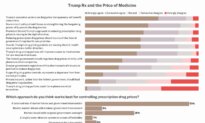 Readers Think Lowering Prescription Drug Prices Should Be Federal Government’s Top Priority: Epoch Survey