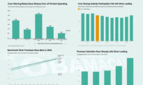 This Feature of Obamacare Was Supposed to Cut Costs. It Did the Opposite.