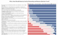 Readers Weigh In on Voter ID Requirements at the Polls: Epoch Survey
