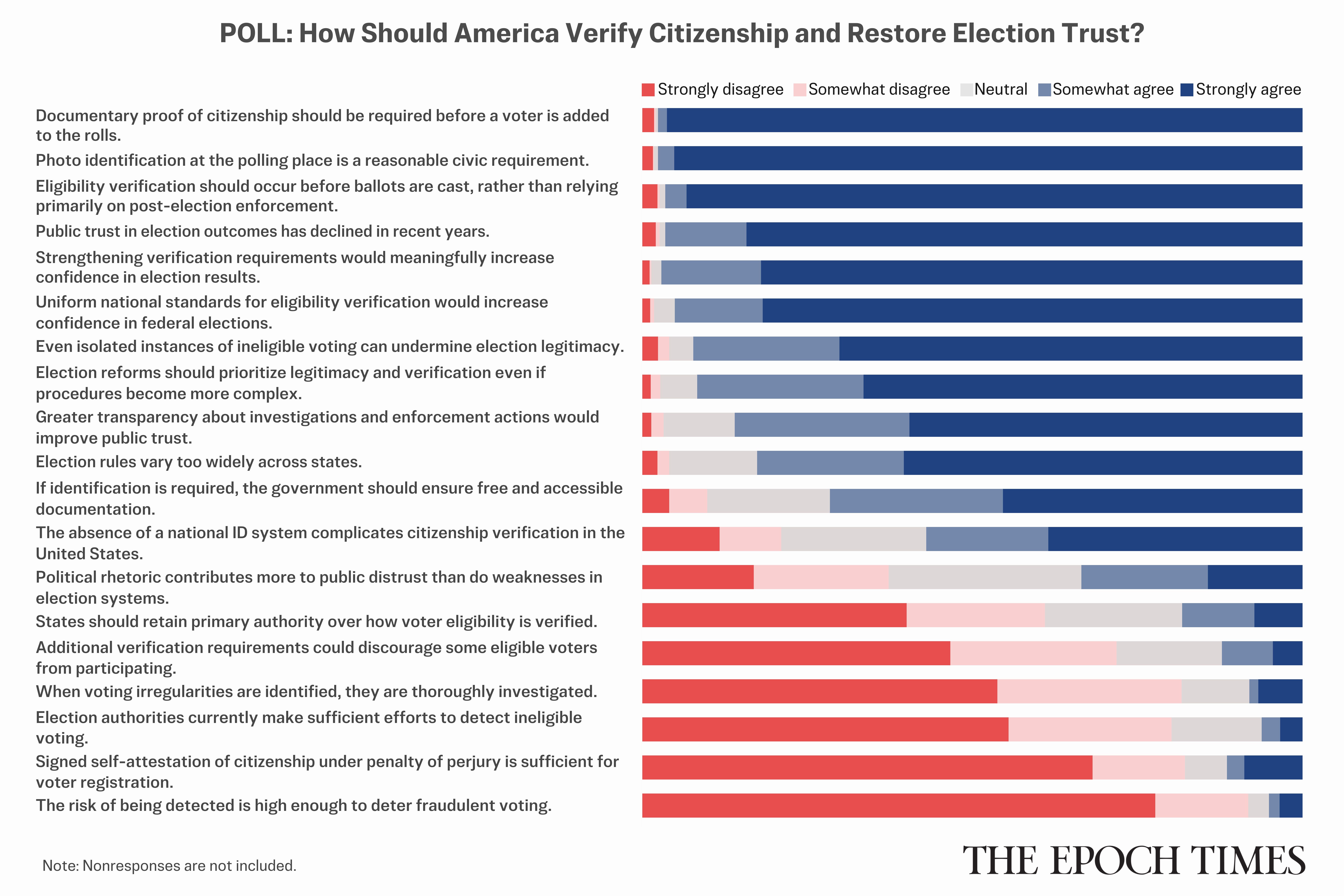 Readers Weigh In on Voter ID Requirements at the Polls: Epoch Survey