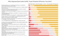Epoch Reader Poll Finds Support for Tariffs, Skepticism of Court Limits on Presidential Authority
