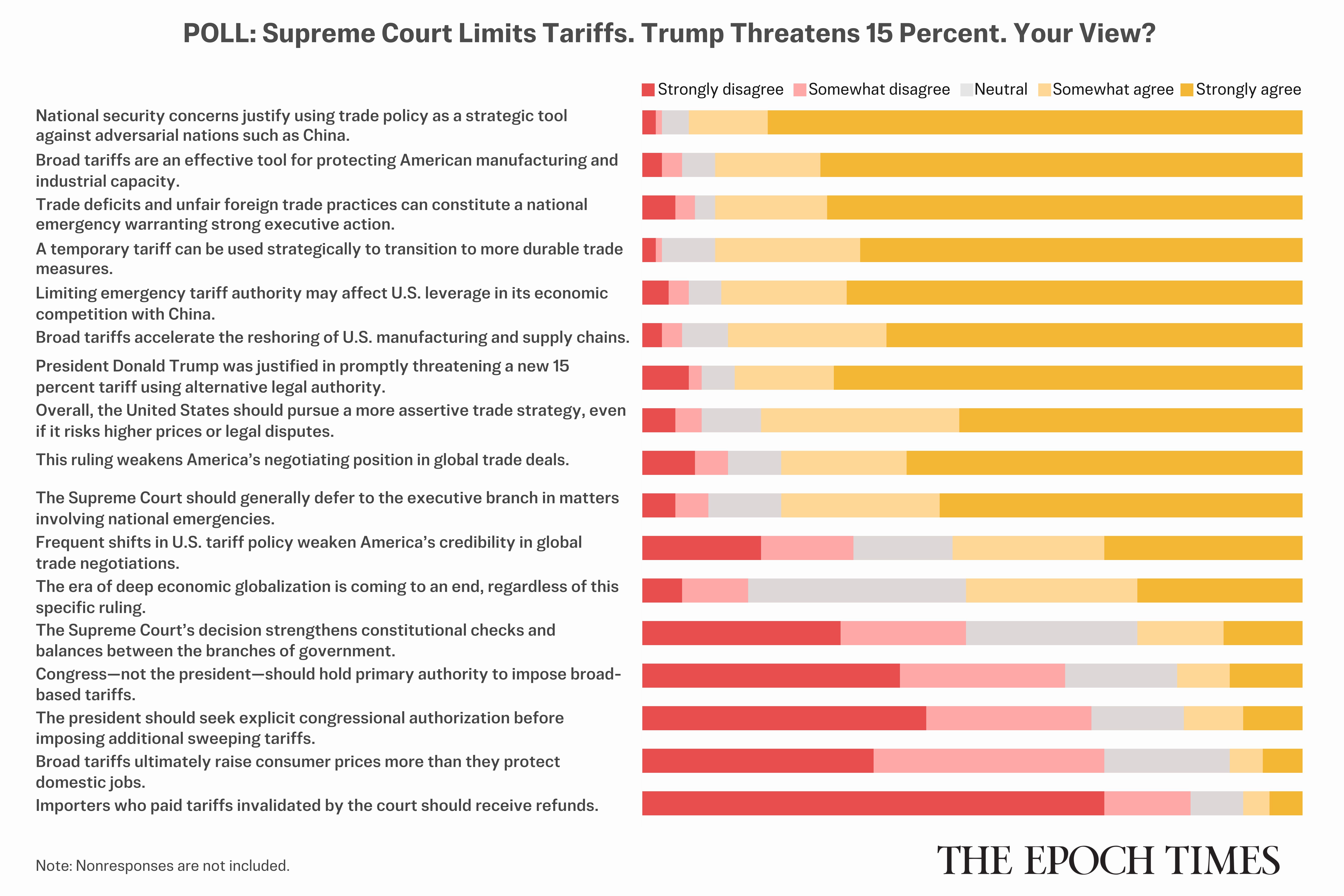 Epoch Reader Poll Finds Support for Tariffs, Skepticism of Court Limits on Presidential Authority