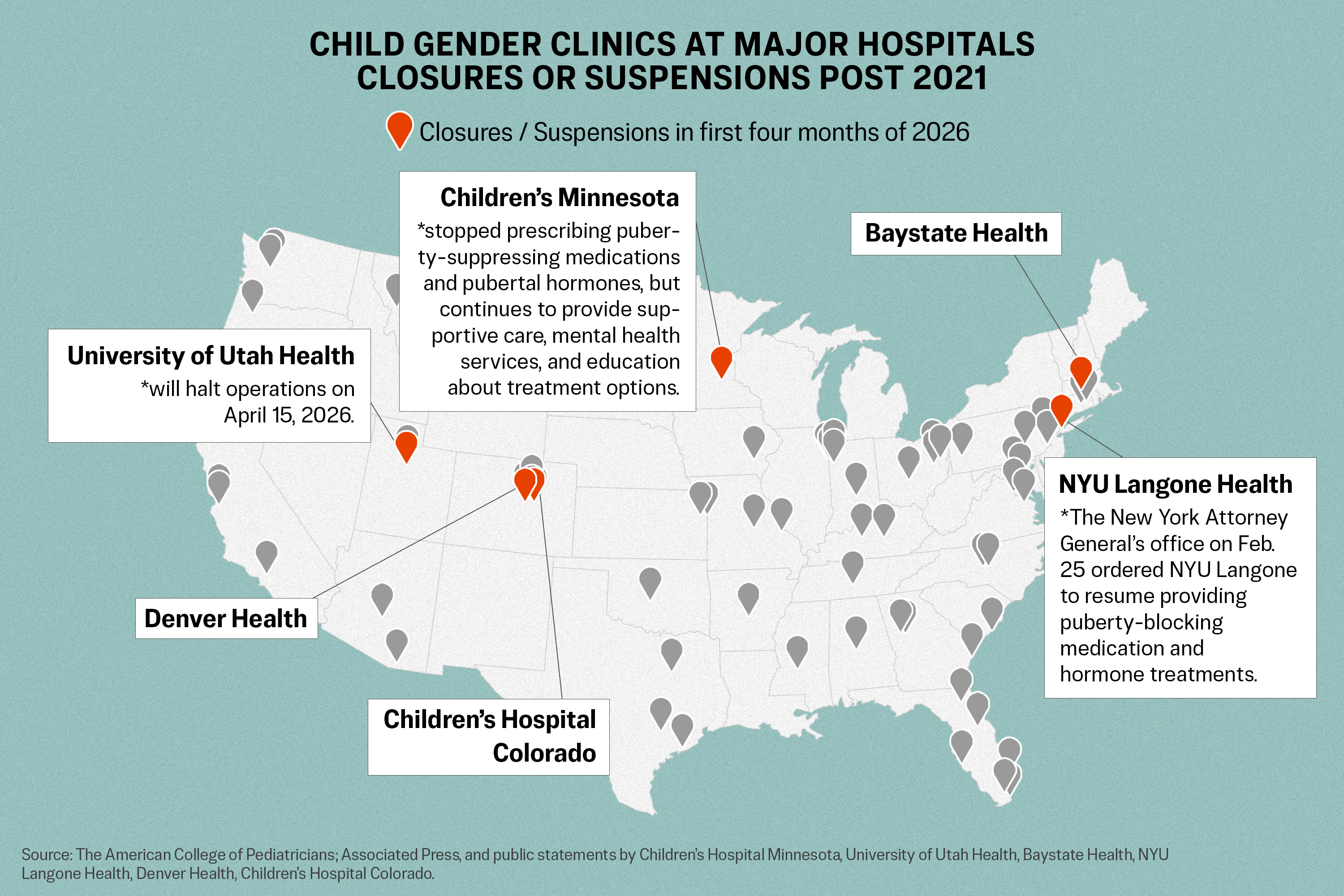 Under Federal Pressure, More Gender Clinics Halt Procedures on Minors