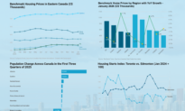 How Canada’s Housing Market Is Splitting Along Regional Lines