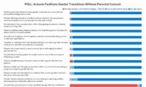Readers Weigh In on Parental Rights in School Gender Policies: Epoch Survey