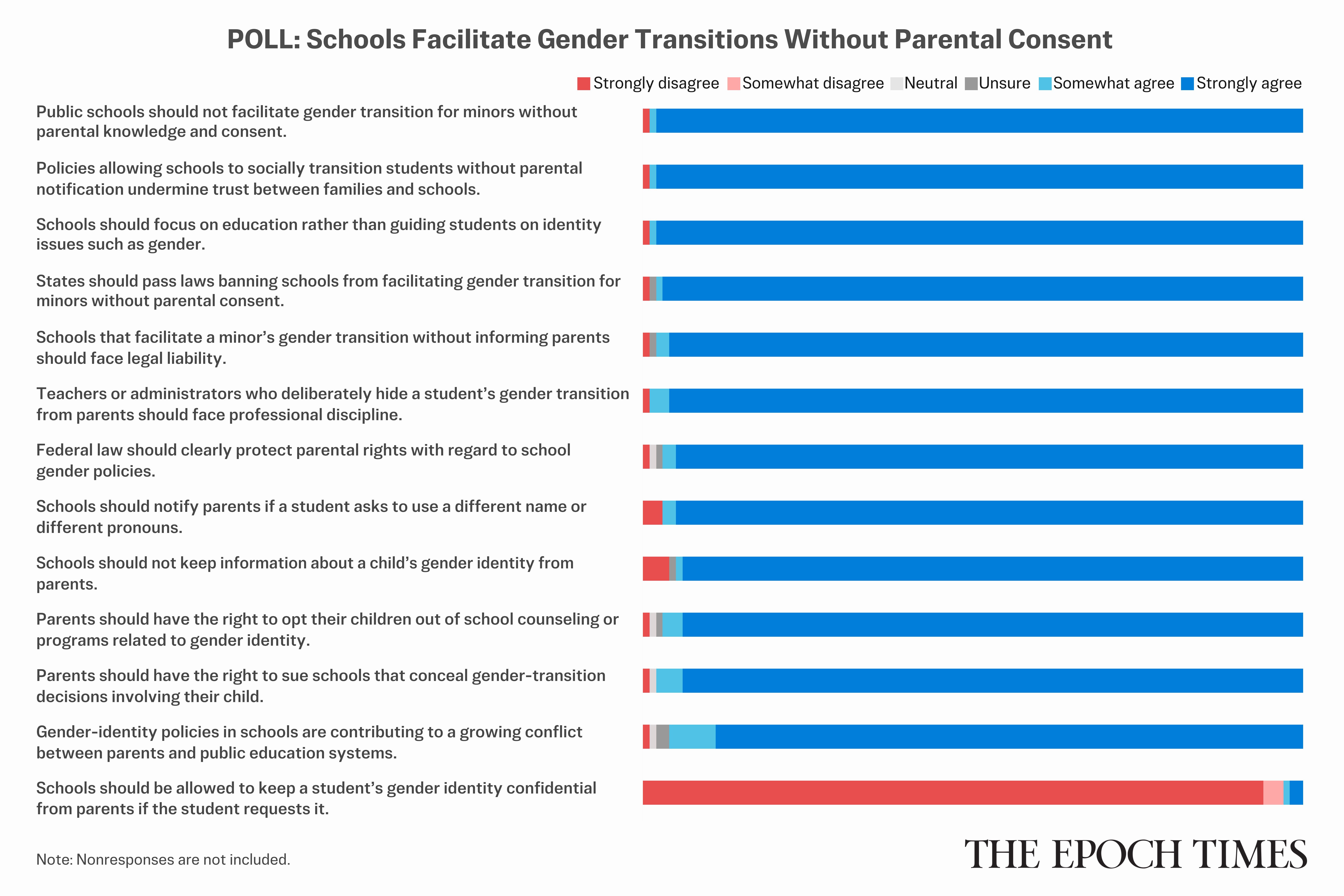 Readers Weigh In on Parental Rights in School Gender Policies: Epoch Survey