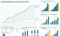 In Charts: Audits Spotlight Unusual Trends in Medicaid Spending for Autism Care