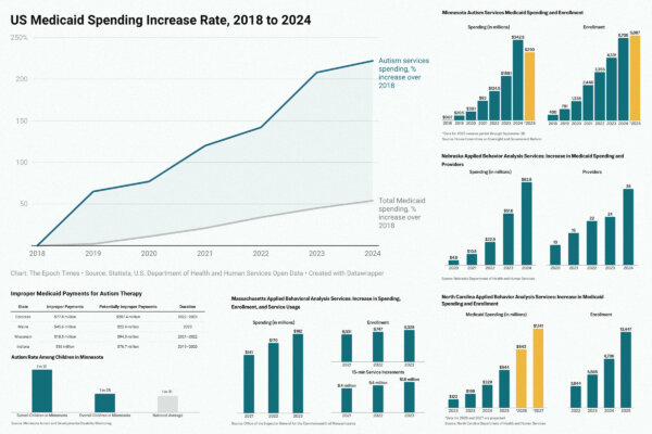 In Charts: Audits Spotlight Unusual Trends in Medicaid Spending for Autism Care