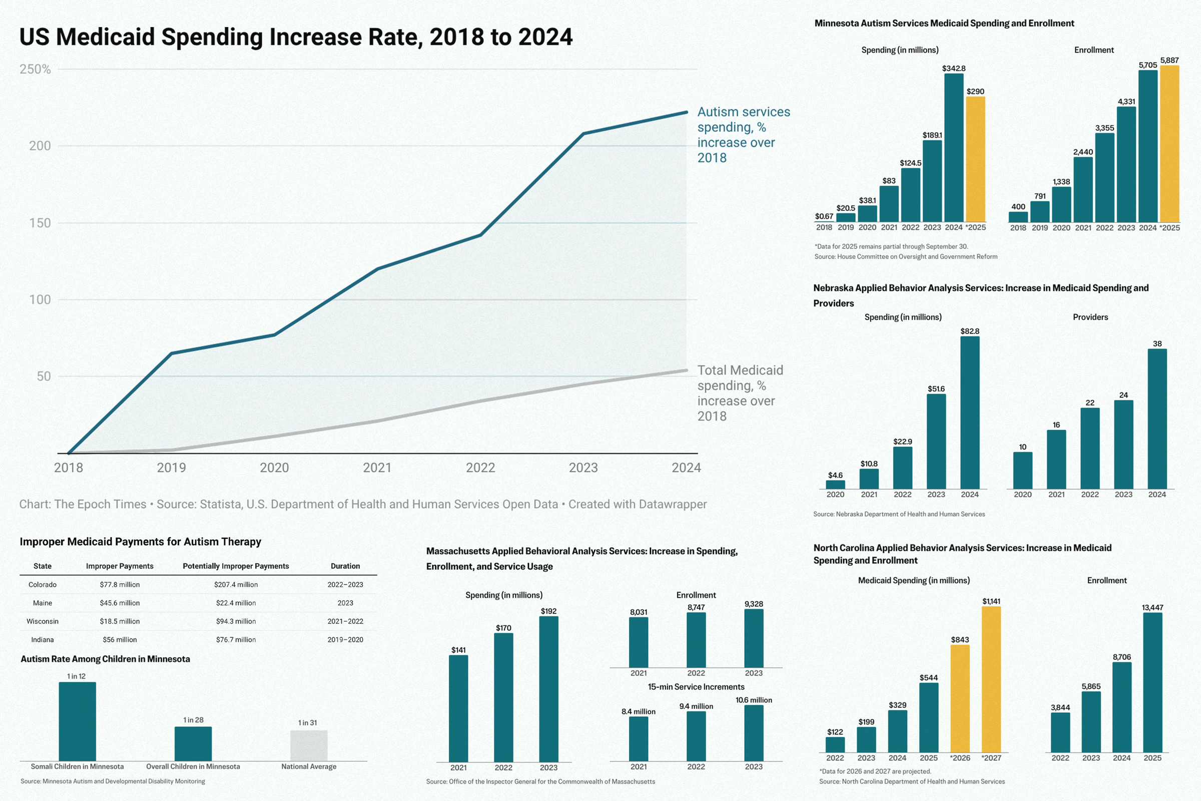 In Charts: Audits Spotlight Unusual Trends in Medicaid Spending for Autism Care