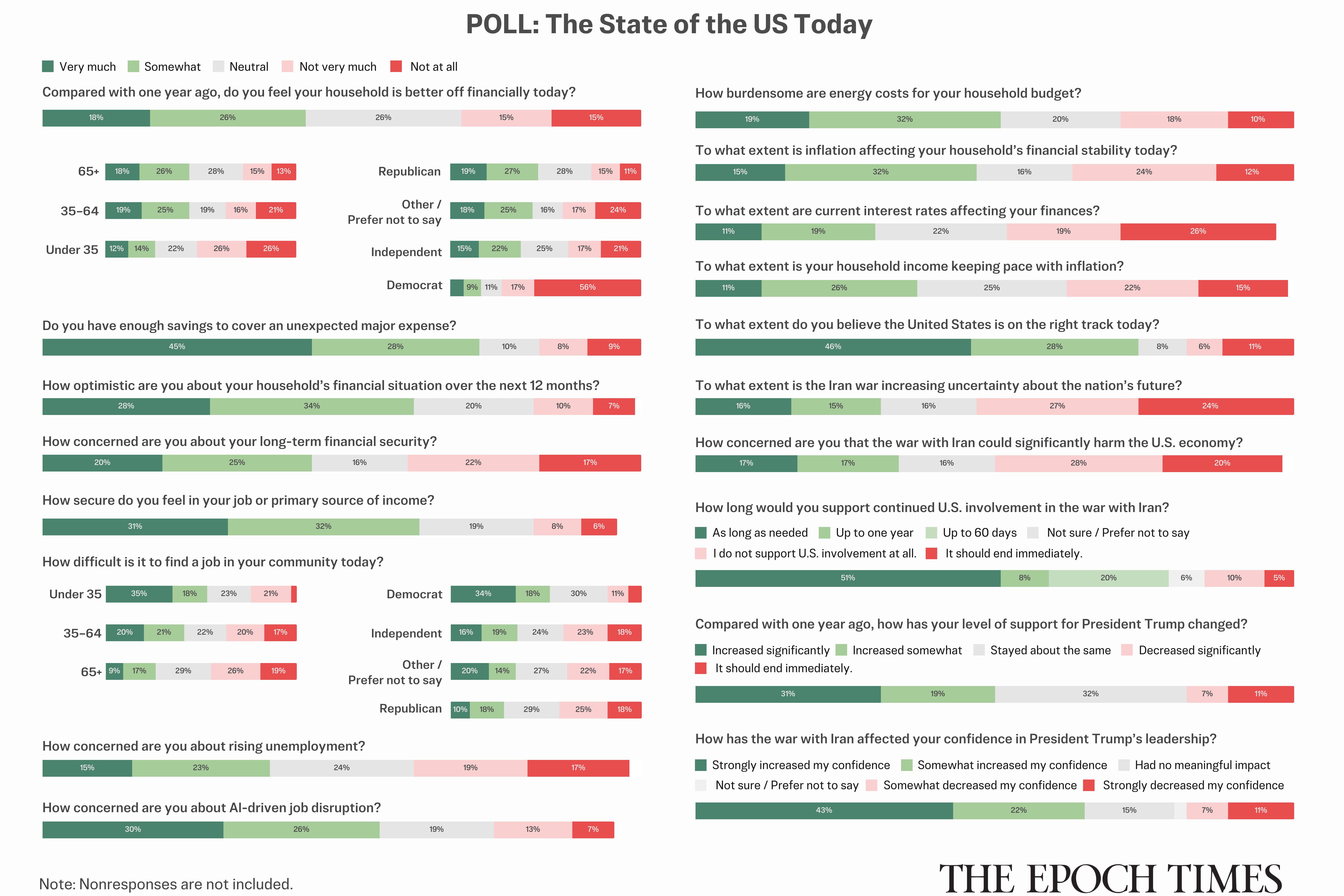 Readers Weigh In on State of US Economy: Epoch Survey