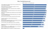 Readers Weigh In on Voter ID: Epoch Survey