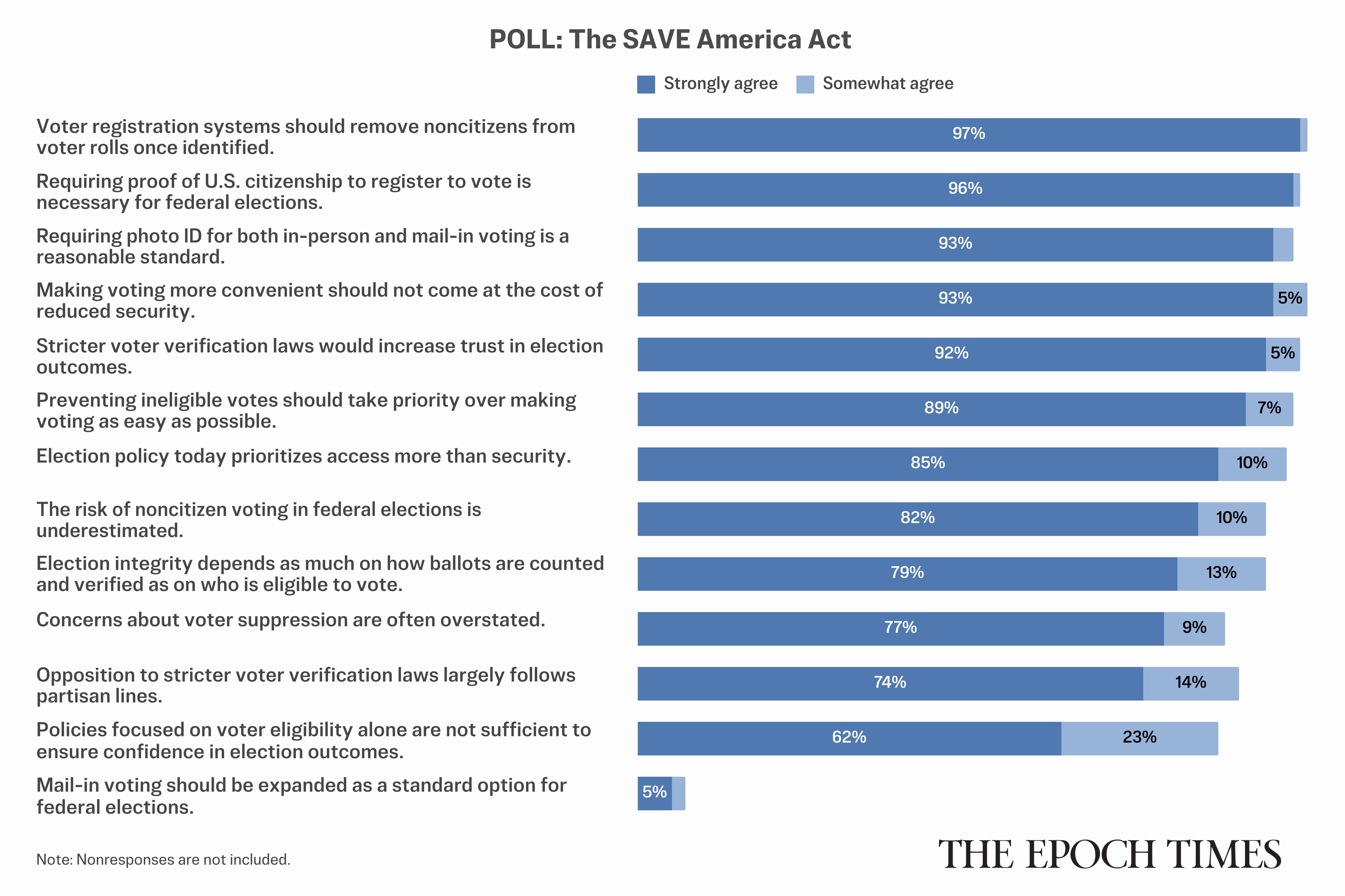 Readers Weigh In on Voter ID: Epoch Survey