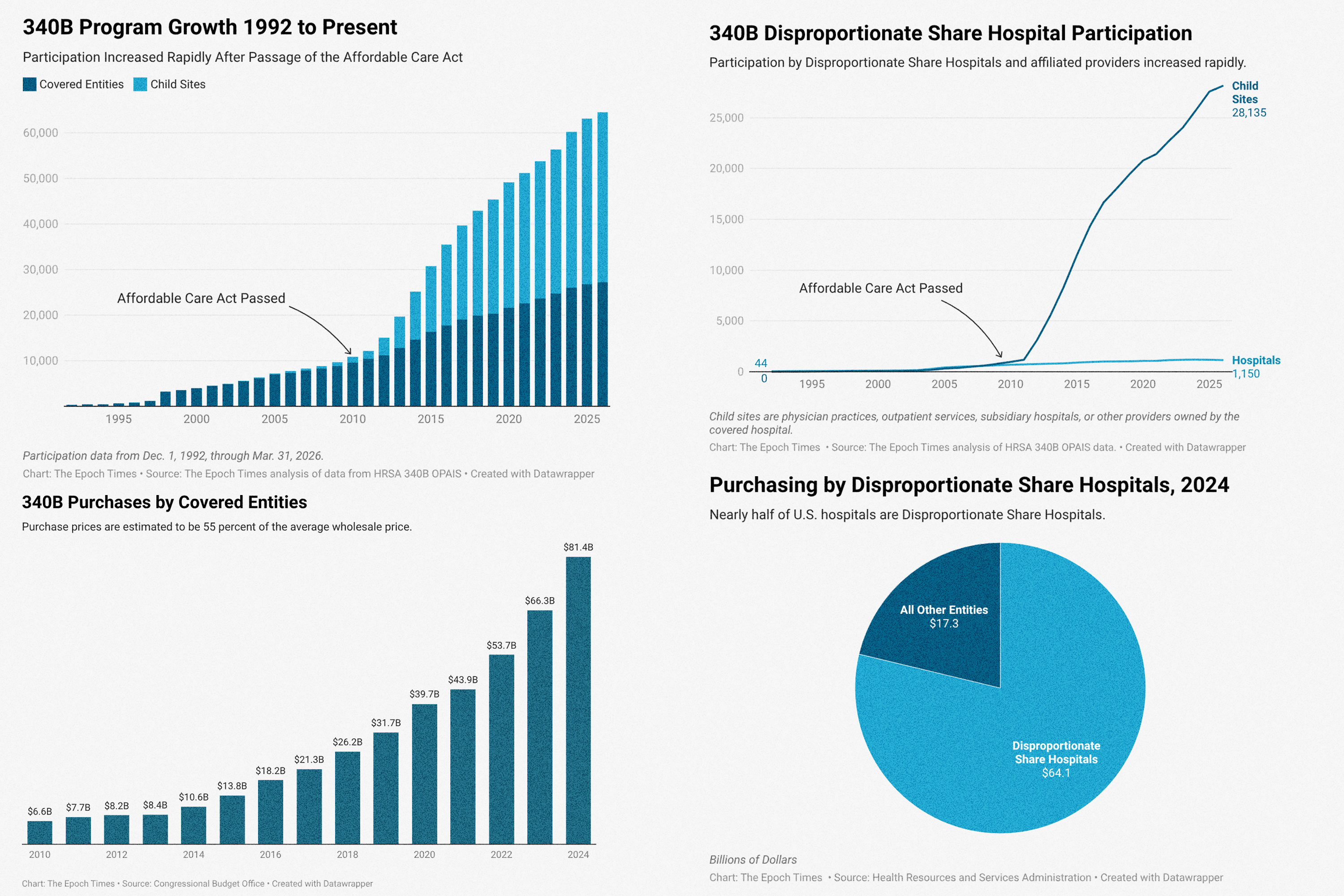 The Little-Known Program That Benefits Large Health Care Systems