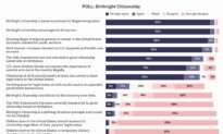 Epoch Survey Finds Strong Reader Support for Rethinking Birthright Citizenship