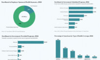 Health Coverage in Charts: Who Actually Benefits From Government Subsidies?