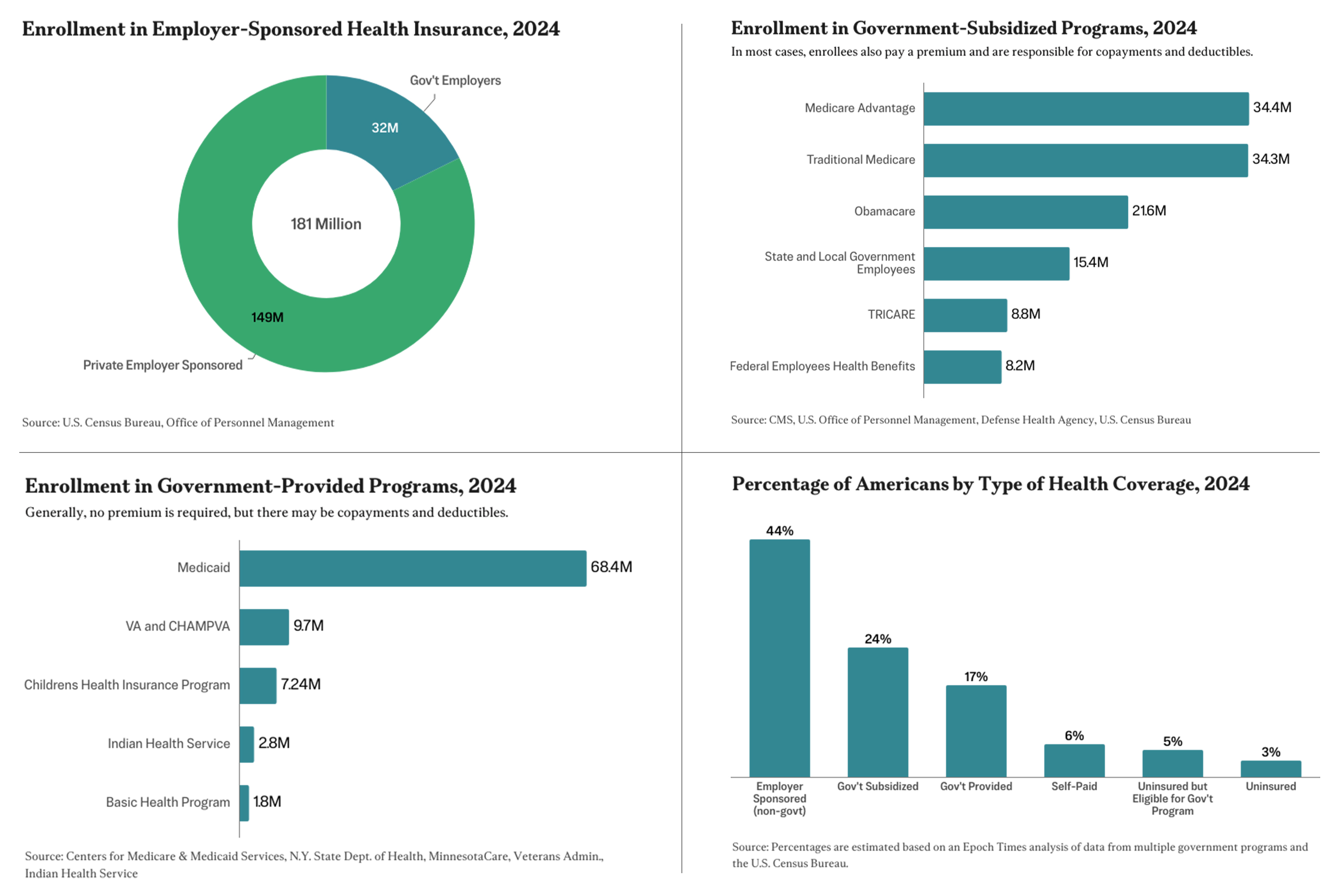 Health Coverage in Charts: Who Actually Benefits From Government Subsidies?