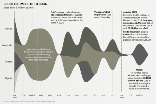 In Charts: Communist Cuba’s Lights Dim Amid US Oil Blockade