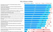 Epoch Survey Reveals Growing Concerns About Artificial Intelligence