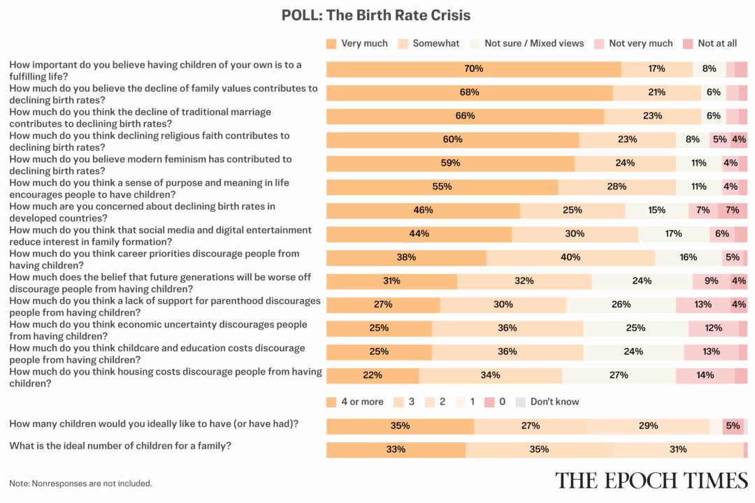 Epoch Poll Finds Strong Support for Larger Families Despite Falling US Birth Rates