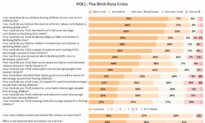 Epoch Poll Finds Strong Support for Larger Families Despite Falling US Birth Rates