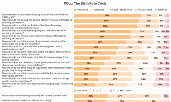 Epoch Poll Finds Strong Support for Larger Families Despite Falling US Birth Rates