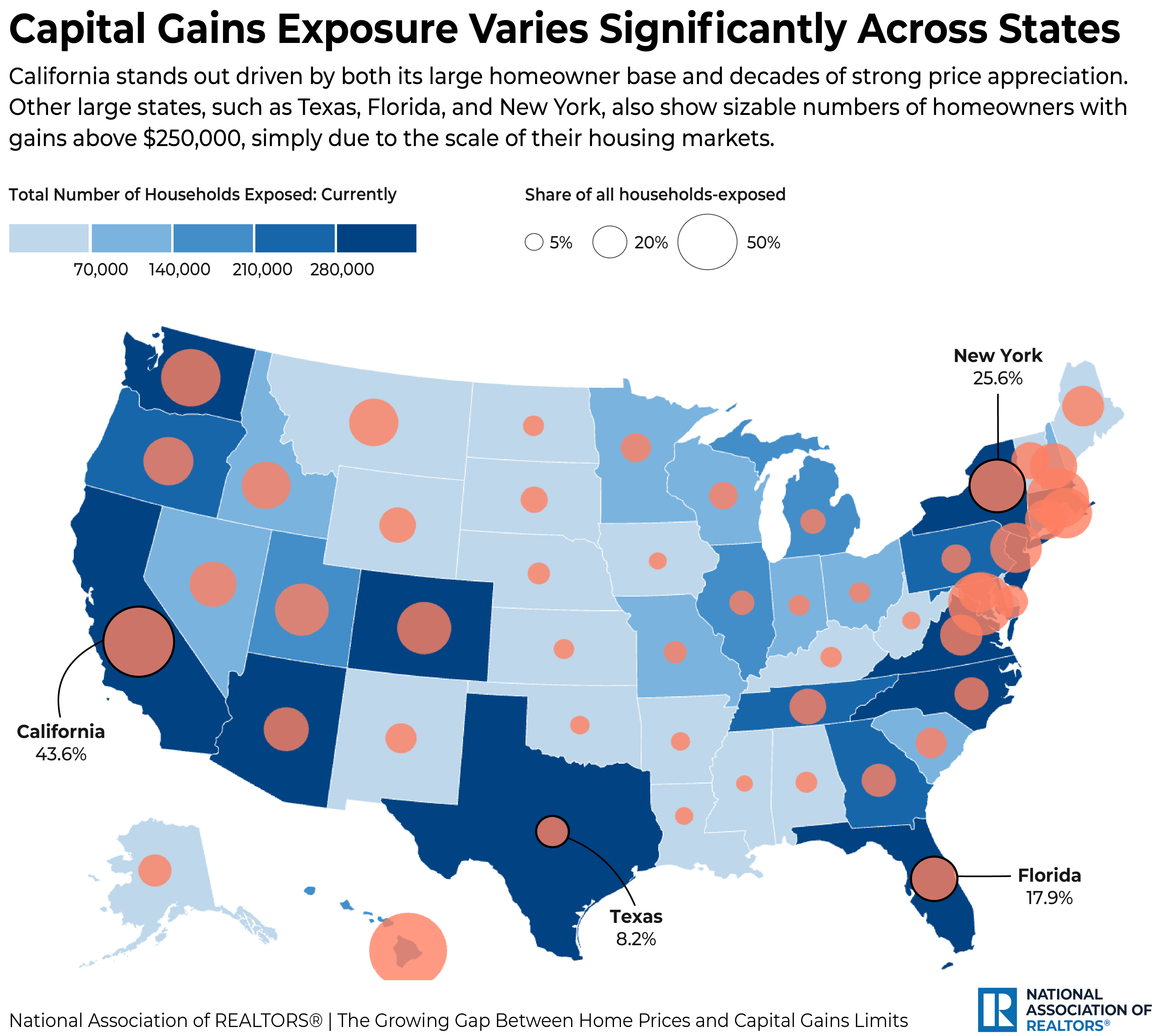 Capital Gains Exposure Varies Significantly Across States