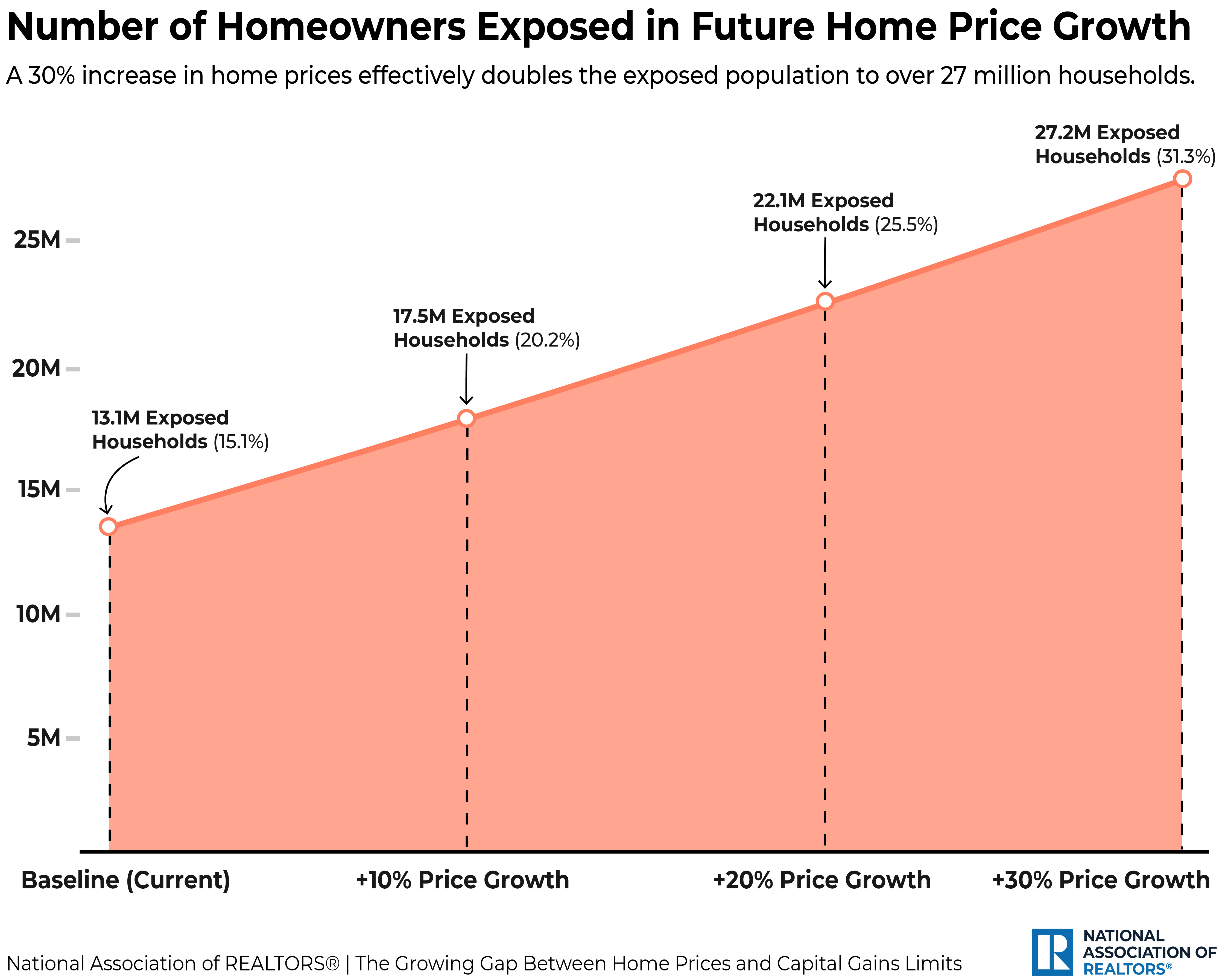 Number of Homeowners Exposed in Future Home Price Growth